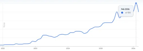 Google Trends Ai News